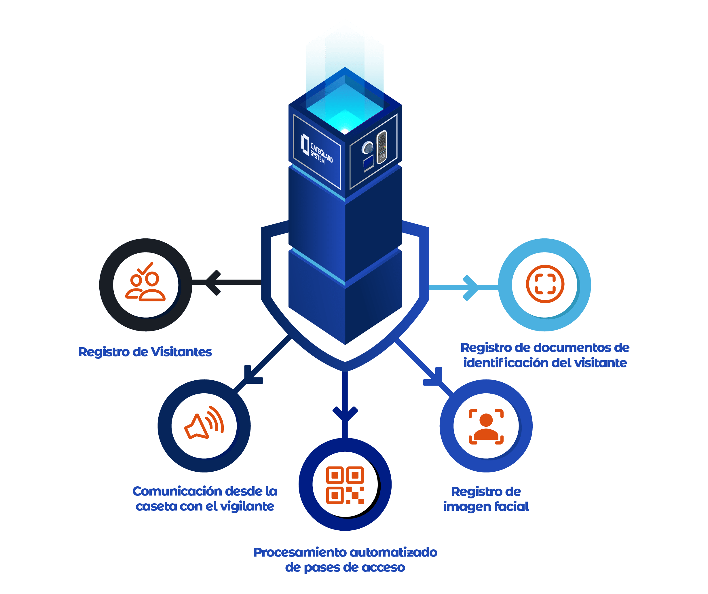 Diagrama GateGuard